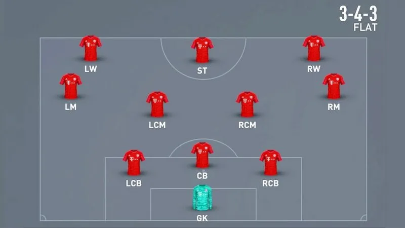 Sơ đồ b&oacute;ng đ&aacute; 11 người 3-4-3 nhằm tăng khả năng tấn c&ocirc;ng b&ecirc;n c&aacute;nh